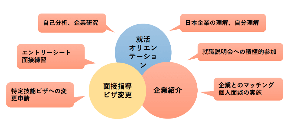 就職サポート