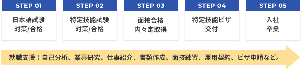 就職までの流れ