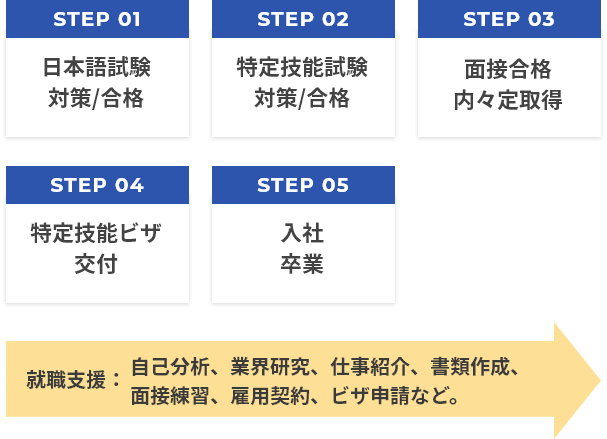 就職までの流れ